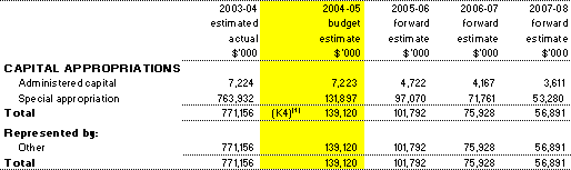Table 3.9:  Note of Administered Capital Budget