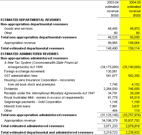 Table 1.3:  Departmental and administered revenue