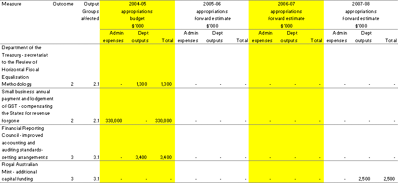 Table 1.2:  Summary of measures disclosed in the 2004-05 Budget (continued)