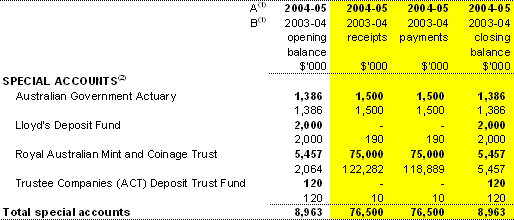 Table 1.6:  Estimates of special account flows and balances
