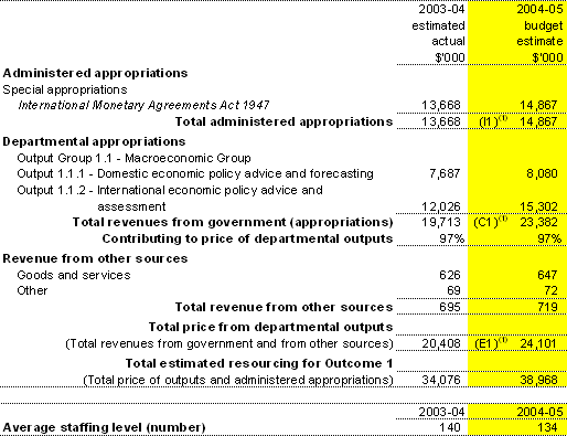 Table 2.1.1:  Total resources for Outcome 1