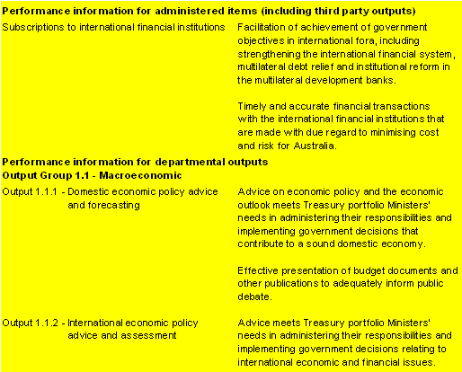 Table 2.2.1:  Performance information for Outcome 1
