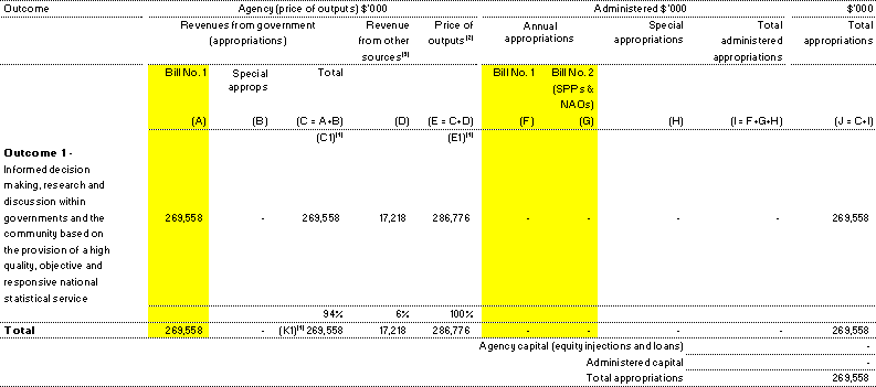 Table 1.1:  Appropriations and other revenue