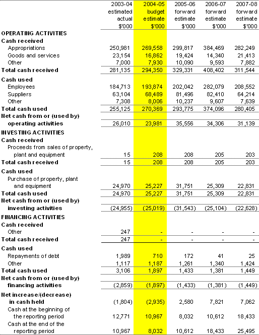 Table 3.3: Budgeted Agency Statement of Cash Flowsfor the period ended 30 June