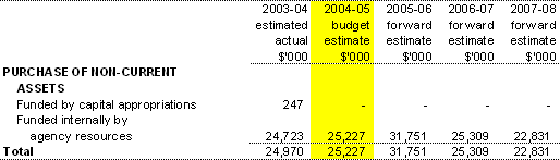 Table 3.4: Agency Capital Budget Statement