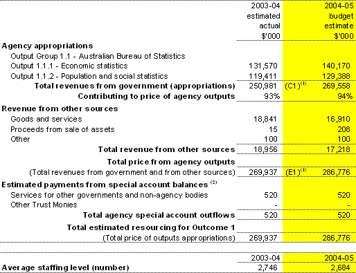 Table 2.1:  Total resources for Outcome 1