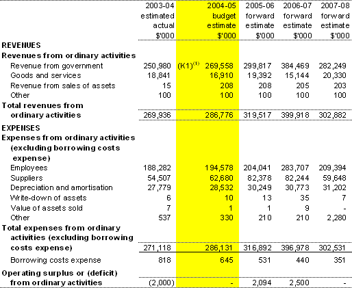 Table 3.1: Budgeted Agency Statement of Financial Performancefor the period ended 30 June