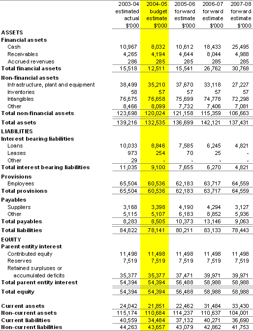 Table 3.2: Budgeted Agency Statement of Financial Positionas at 30 June