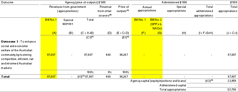 Table 1.1:  Appropriations and other revenue