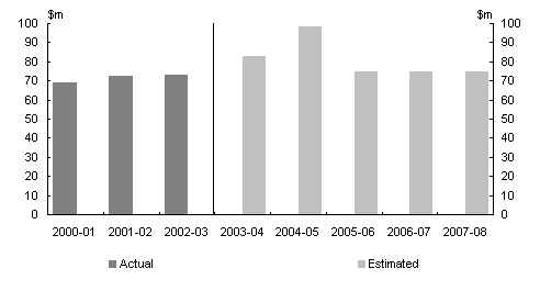 Total agency expenses