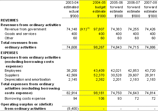 Table 3.1: Budgeted Agency Statement of Financial Performancefor the period ended 30 June