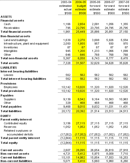 Table 3.2: Budgeted Agency Statement of Financial Positionas at 30 June