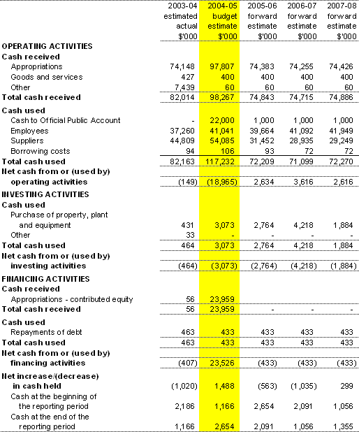 Table 3.3: Budgeted Agency Statement of Cash Flowsfor the period ended 30 June
