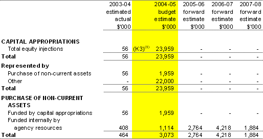 Table 3.4: Agency Capital Budget Statement