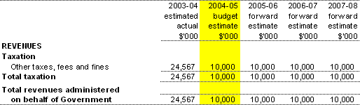 Table 3.6: Note of Budgeted Financial Performance Administered on behalf of Government for the period ended 30 June