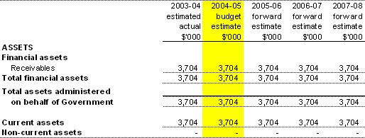 Table 3.7: Note of Budgeted Financial Position Administered on behalf of Government as at 30 June
