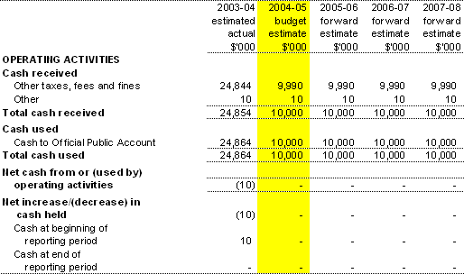 Table 3.8: Note of Budgeted Administered Cash Flowsfor the period ended 30 June