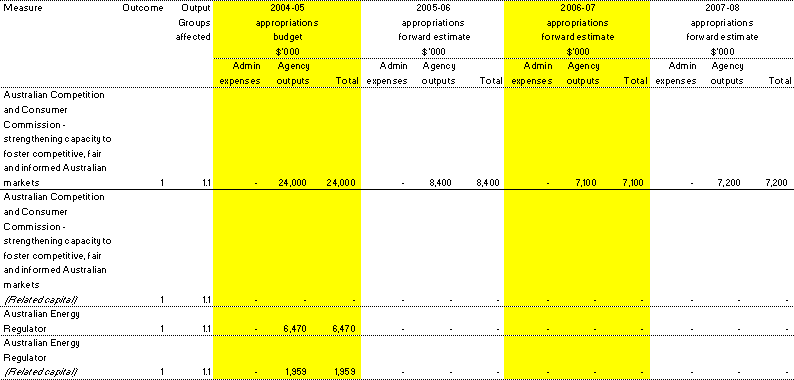 Table 1.2:  Summary of measures disclosed in the 2004-05 Budget