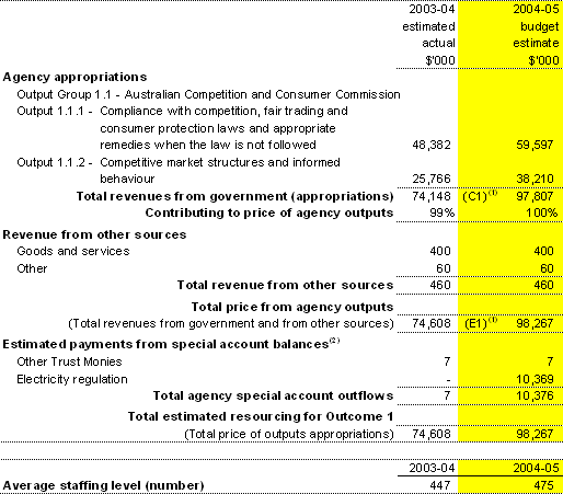 Table 2.1:  Total resources for Outcome 1