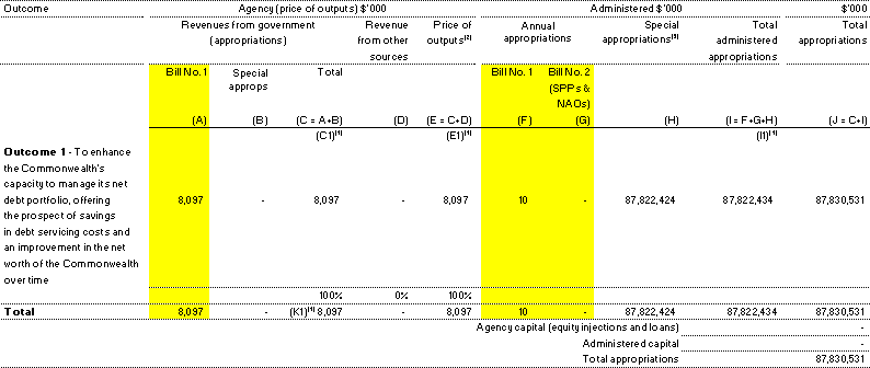 Table 1.1:  Appropriations and other revenue