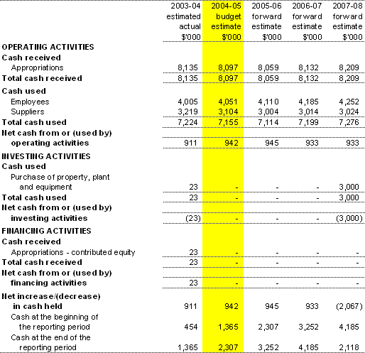 Table 3.3:  Budgeted Agency Statement of Cash Flows for the period ended 30 June