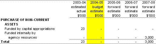 Table 3.4:  Agency Capital Budget Statement