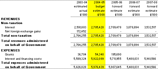 Table 3.6:  Note of Budgeted Financial Performance Administered on behalf of Government for the period ended 30 June