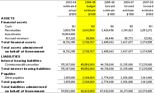Table 3.7:  Note of Budgeted Financial Position Administered on behalf of Government as at 30 June