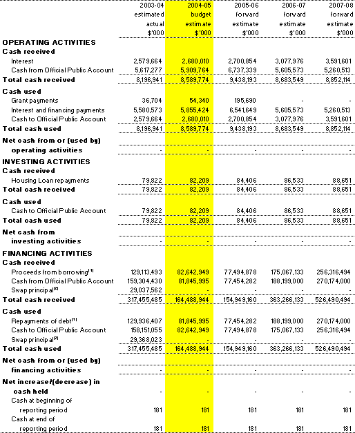 Table 3.8:  Note of Budgeted Administered Cash Flows for the period ended 30 June