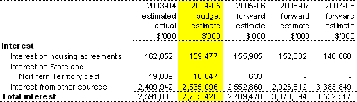 Non-taxation revenue — interest