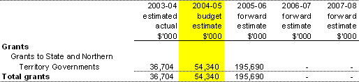 Expenses — grants
