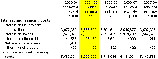 Expenses — interest and financing costs