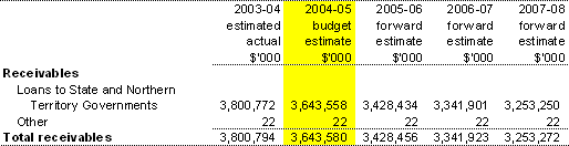 Financial assets — receivables