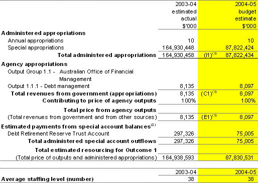 Table 2.1:  Total resources for Outcome 1