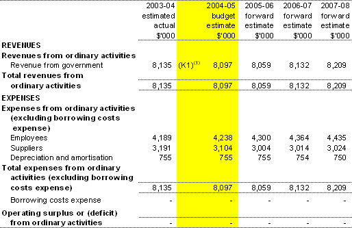 Table 3.1:  Budgeted Agency Statement of Financial Performance for the period ended 30 June