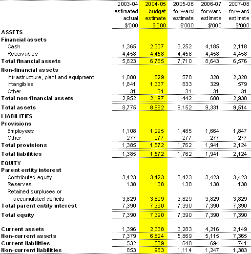 Table 3.2:  Budgeted Agency Statement of Financial Positionas at 30 June