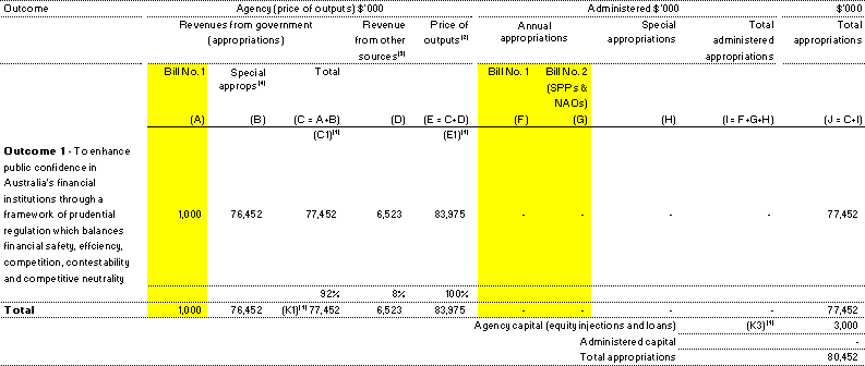 Table 1.1:  Appropriations and other revenue