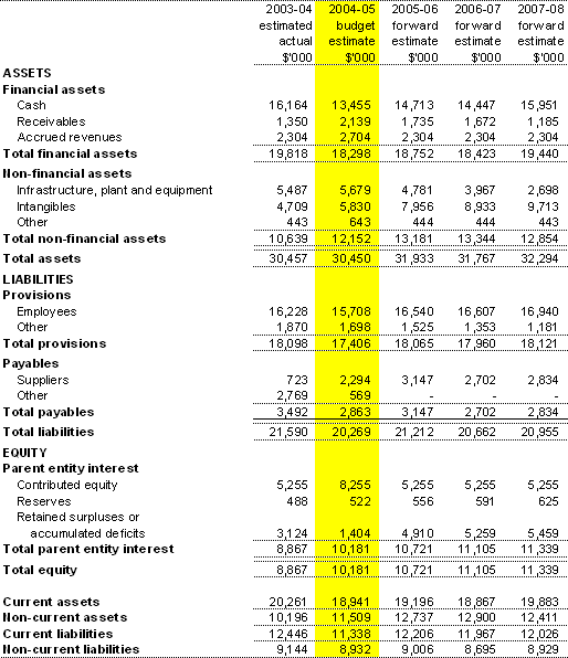Table 3.2:  Budgeted Agency Statement of Financial Positionas at 30 June