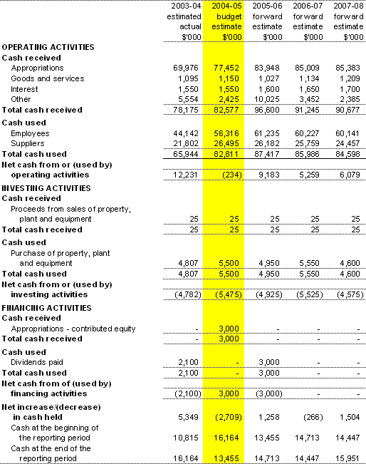 Table 3.3:  Budgeted Agency Statement of Cash Flowsfor the period ended 30 June