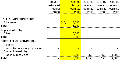 Table 3.4:  Agency Capital Budget Statement