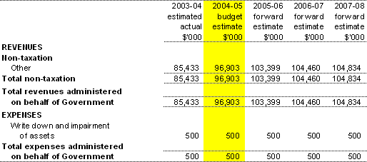 Table 3.6:  Note of Budgeted Financial Performance Administered on behalf of Government for the period ended 30 June