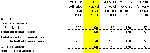 Table 3.7:  Note of Budgeted Financial Position Administered on behalf of Government as at 30 June