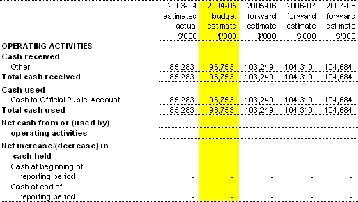 Table 3.8:  Note of Budgeted Administered Cash Flowsfor the period ended 30 June