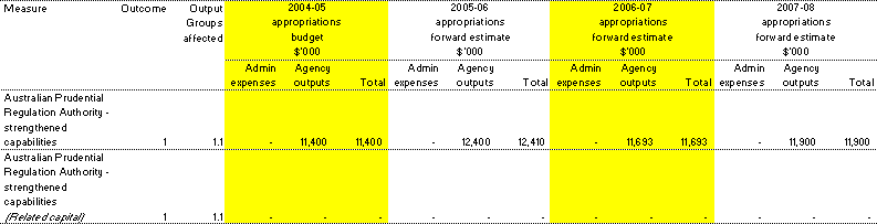 Table 1.2:  Summary of measures disclosed in the 2004-05 Budget