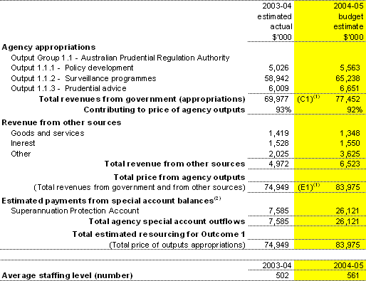 Table 2.1: Total resources for Outcome 1