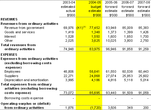 Table 3.1:  Budgeted Agency Statement of Financial Performancefor the period ended 30 June