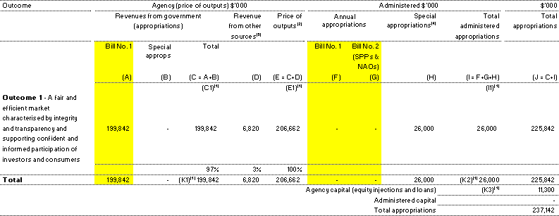 Table 1.1:  Appropriations and other revenue