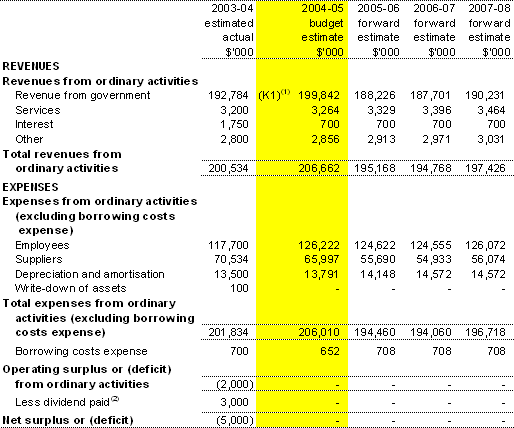 Table 3.1: Budgeted Agency Statement of Financial Performancefor the period ended 30 June