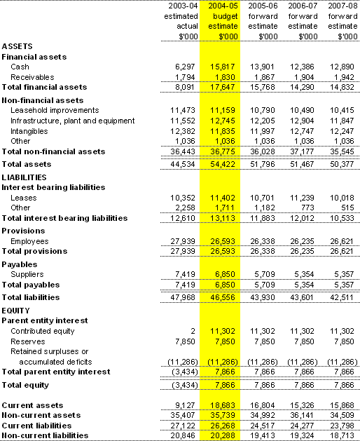 Table 3.2: Budgeted Agency Statement of Financial Positionas at 30 June