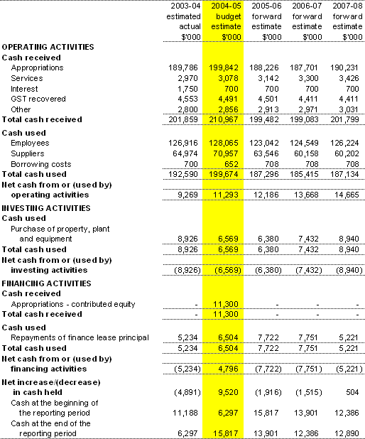 Table 3.3: Budgeted Agency Statement of Cash Flowsfor the period ended 30 June